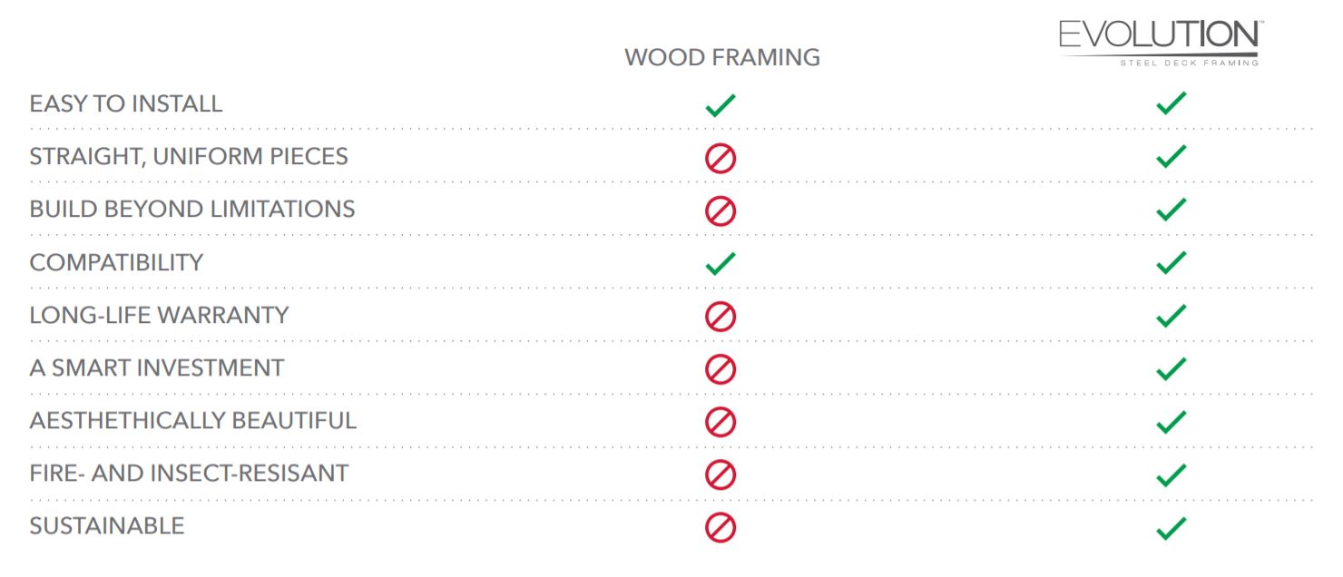 Wood vs Steel Framing